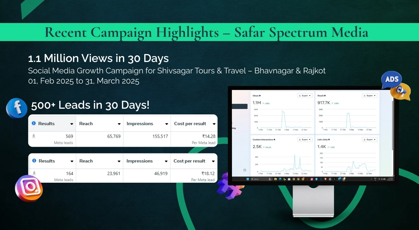 Safar Spectrum Media campaign report for Shivsagar Tours & Travels showing 1.1 million views and 917.7K reach in 30 days, with two Meta ad sets delivering 569 leads at Rs 14.28 and 164 leads at Rs 18.12 each, February to March 2025.